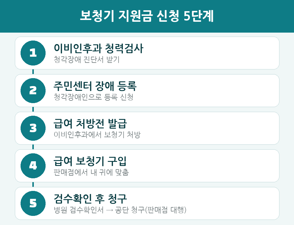 보청기 지원금 신청 5단계 - 청력검사, 장애등록, 처방, 구입, 검수확인 후 청구
