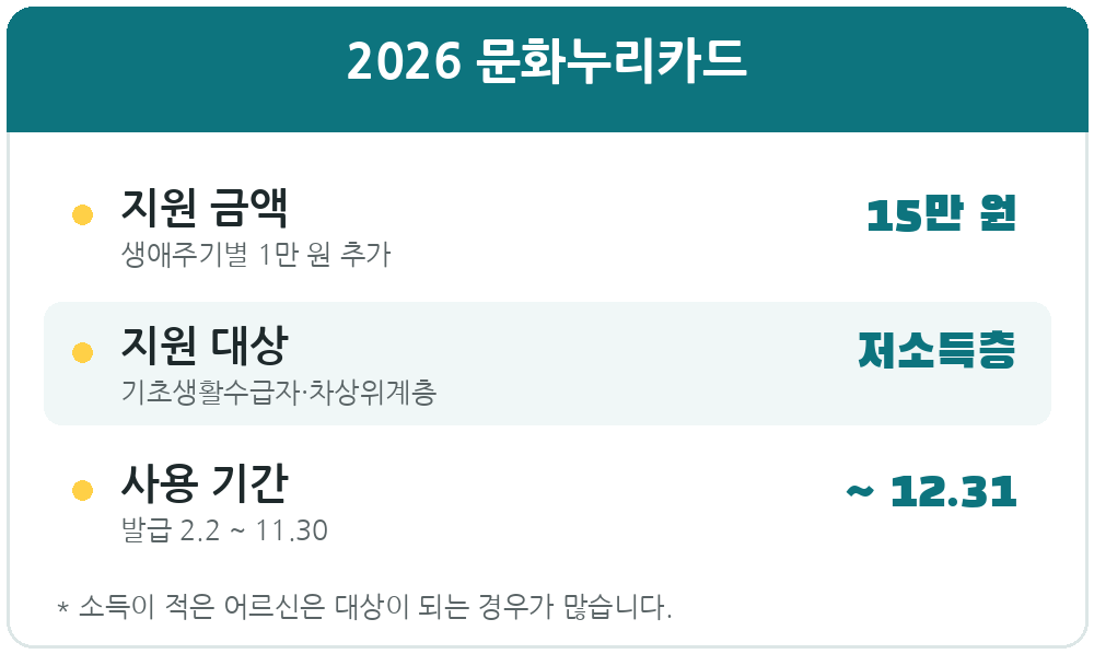 2026 문화누리카드 지원금 15만원, 대상 기초·차상위계층