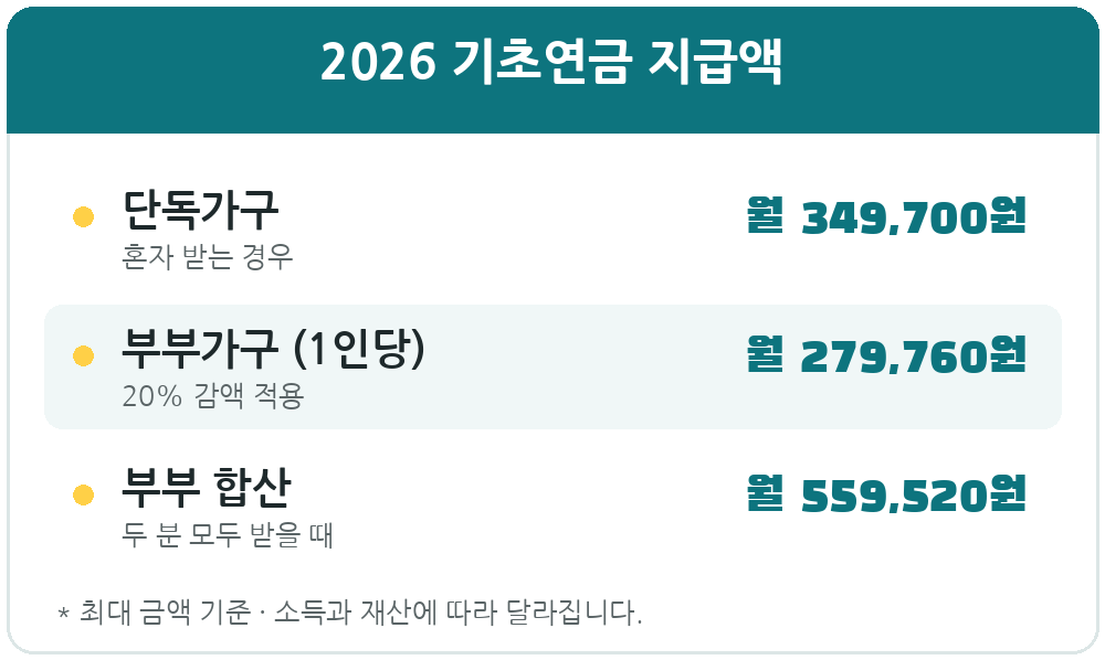 2026 기초연금 지급액 단독 349,700원, 부부 합산 559,520원