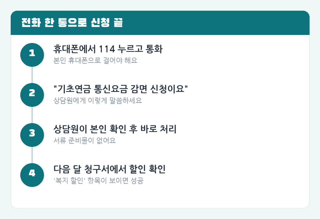 114 전화로 통신요금 감면 신청하는 4단계 순서