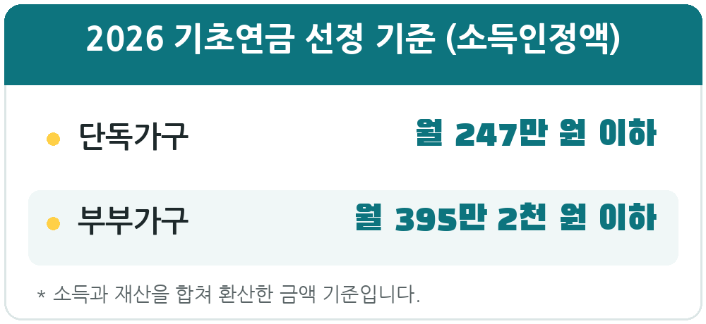 2026 기초연금 선정 기준 단독 247만원, 부부 395만 2천원