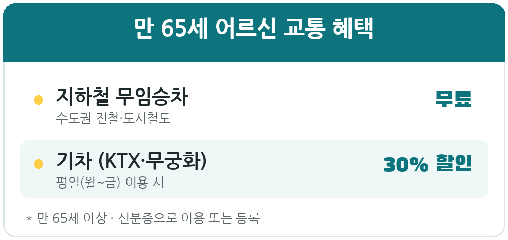 만 65세 어르신 교통 혜택 (지하철 무임, 기차 30% 할인)